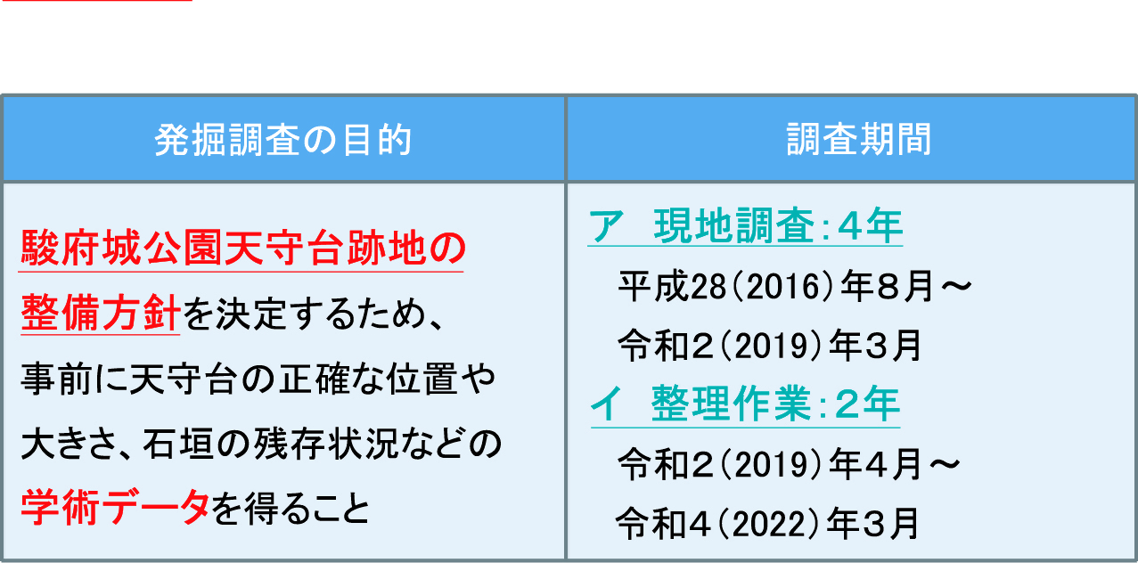 画像:表1 発掘調査の目的・調査期間